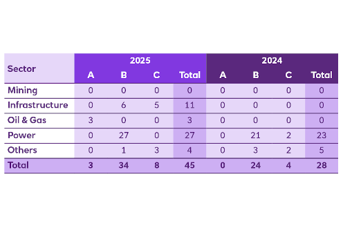 2025 and 2024 Project Finance categorised against Equator Principles by industry sector (there were no Project related Corporate Loans)